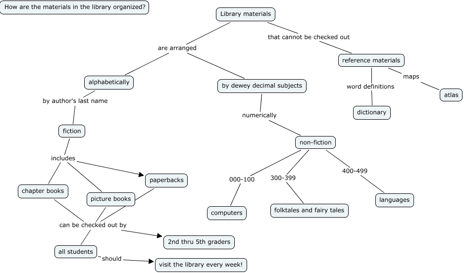 library materials How are materials arranged in the library?